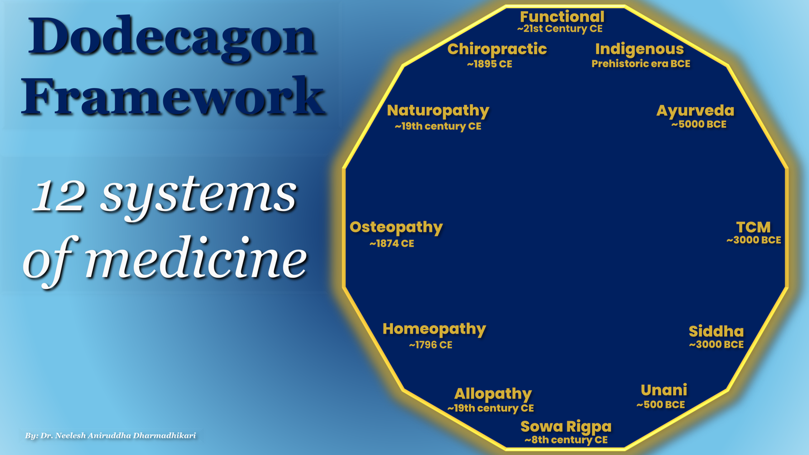 Dodecagon Framework showing 12 systems of holistic health in structured format