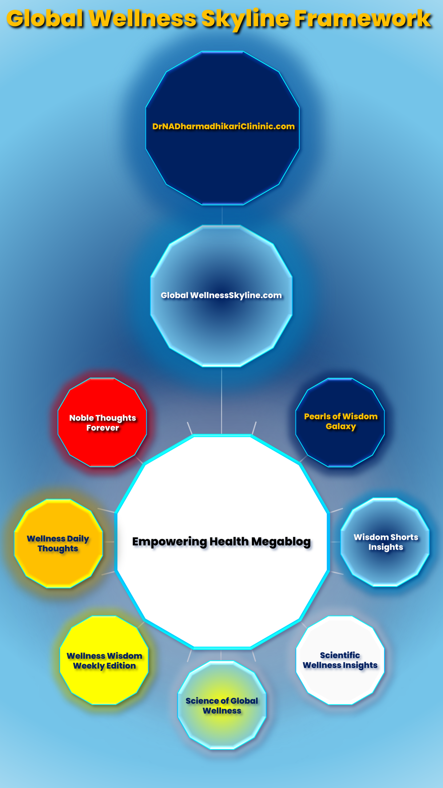 Global Wellness Skyline hierarchy framework connecting megablog and seven knowledge series