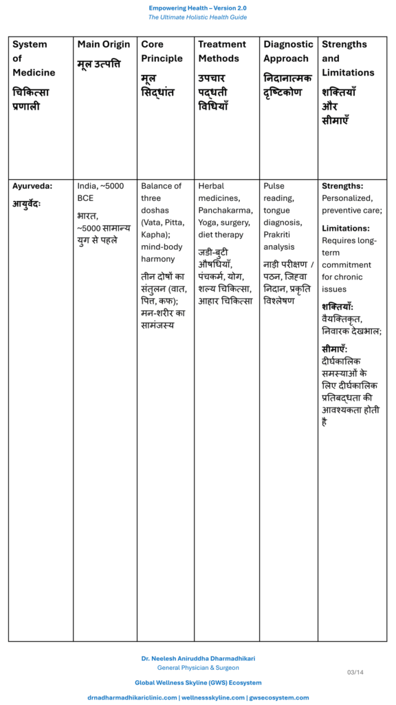 Comparison table describing Ayurveda and its philosophy, diagnosis, treatment principles, evidence, strengths, limitations, and scope of practice.