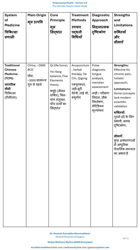 Comparison table describing Traditional Chinese Medicine (TCM), and its philosophy, diagnosis, treatment principles, evidence, strengths, limitations, and scope of practice.