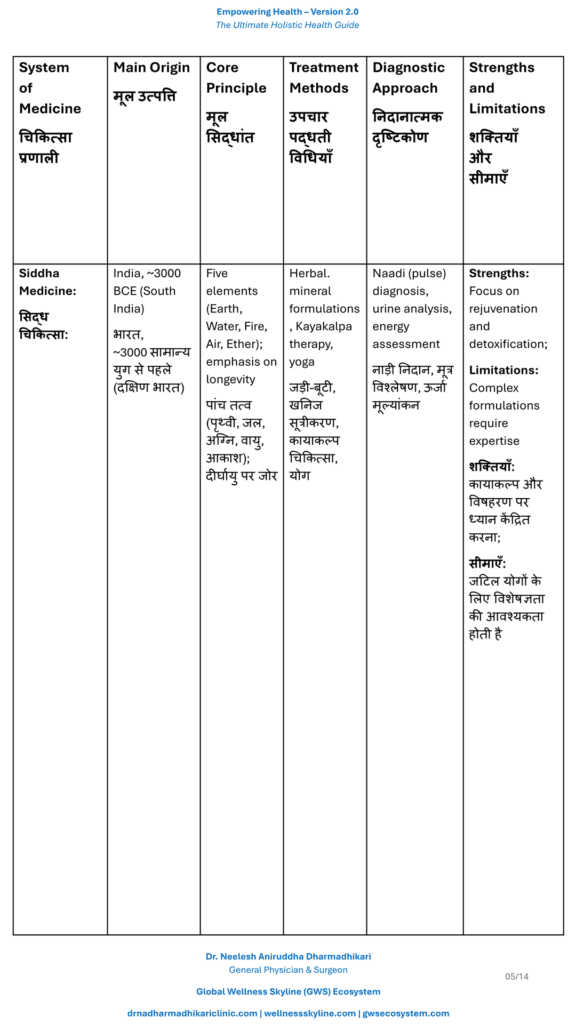 Comparison table describing Siddha Medicine, and its philosophy, diagnosis, treatment principles, evidence, strengths, limitations, and scope of practice.