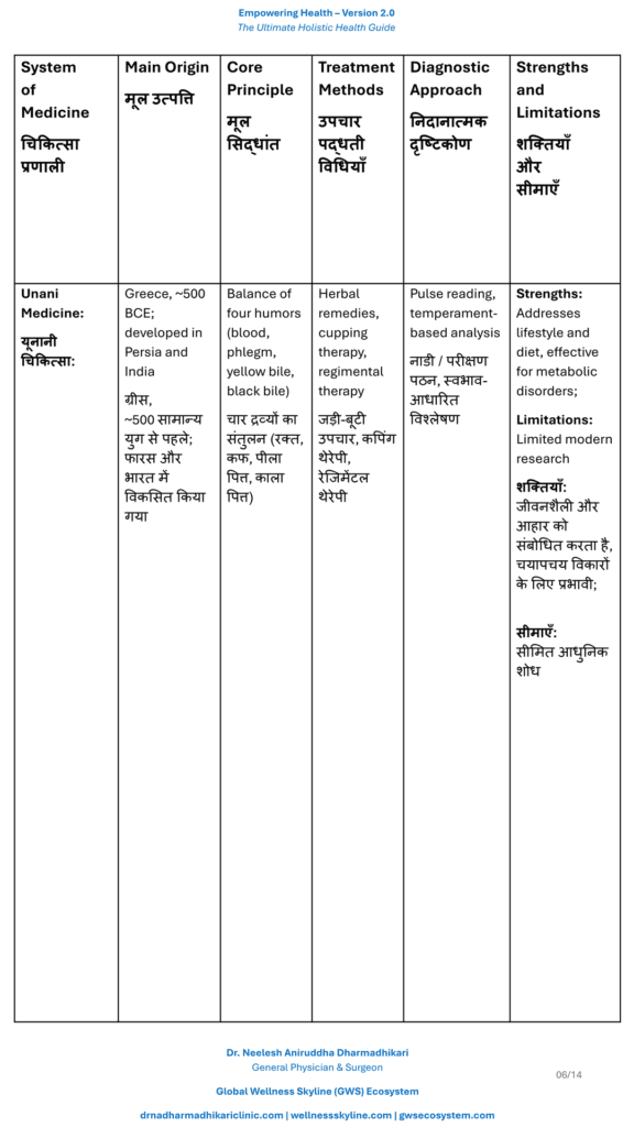 Comparison table describing Unani Medicine, and its philosophy, diagnosis, treatment principles, evidence, strengths, limitations, and scope of practice.