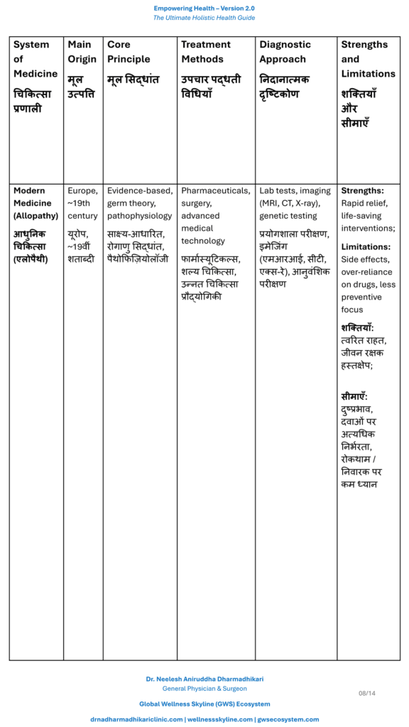 Comparison table describing Modern Medicine (Allopathy), and its philosophy, diagnosis, treatment principles, evidence, strengths, limitations, and scope of practice.