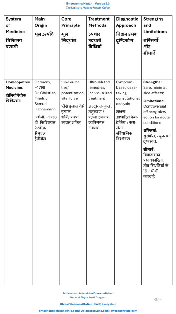 Comparison table describing Homeopathic Medicine, and its philosophy, diagnosis, treatment principles, evidence, strengths, limitations, and scope of practice.