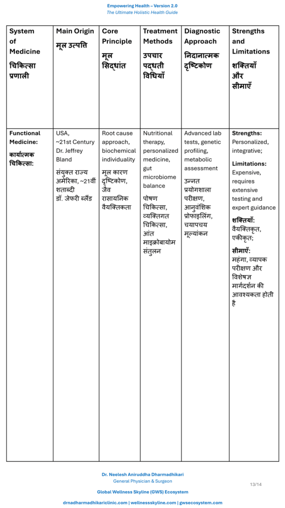 Comparison table describing Functional Medicine, and its philosophy, diagnosis, treatment principles, evidence, strengths, limitations, and scope of practice.