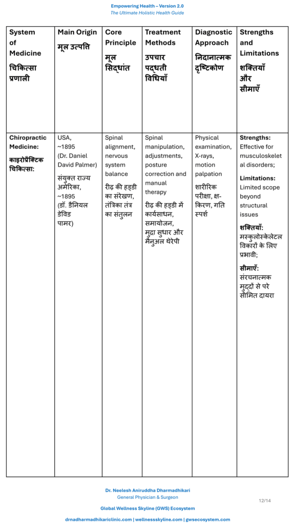 Comparison table describing Chiropractic, and its philosophy, diagnosis, treatment principles, evidence, strengths, limitations, and scope of practice.