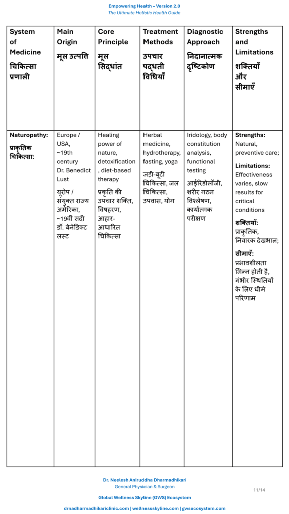 Comparison table describing Naturopathy, and its philosophy, diagnosis, treatment principles, evidence, strengths, limitations, and scope of practice.