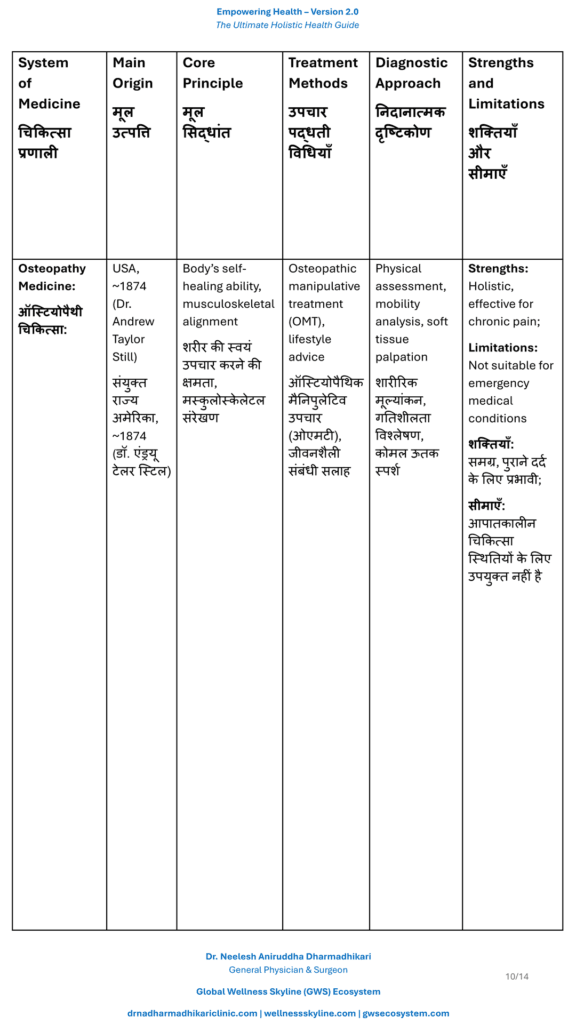 Comparison table describing Osteopathy Medicine, and its philosophy, diagnosis, treatment principles, evidence, strengths, limitations, and scope of practice.